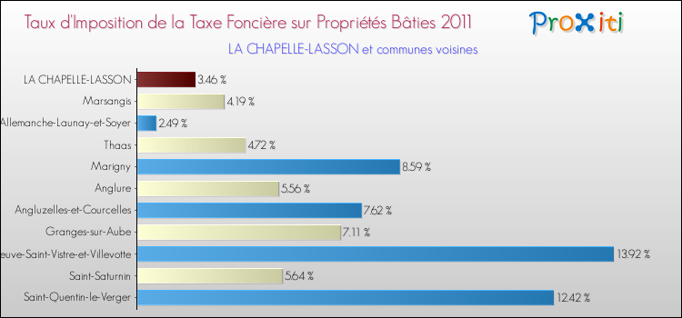 Taux d'imposition de la taxe foncière sur le bati 2011 pour LA CHAPELLE-LASSON et les communes proches Comparaison des taux d'imposition de la taxe foncière sur le bati 2011 pour LA CHAPELLE-LASSON et les communes voisines