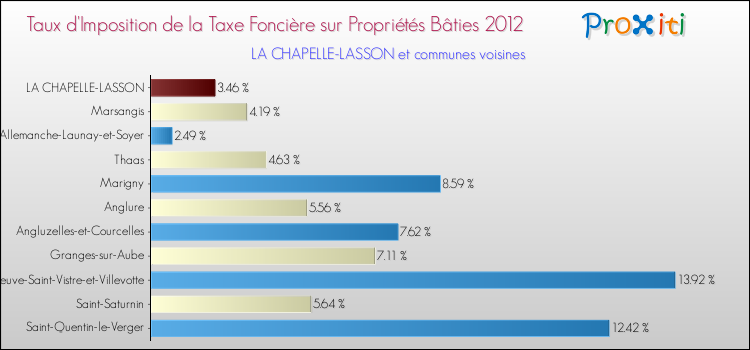 Taux d'imposition de la taxe foncière sur le bati 2012 pour LA CHAPELLE-LASSON et les communes proches Comparaison des taux d'imposition de la taxe foncière sur le bati 2012 pour LA CHAPELLE-LASSON et les communes voisines