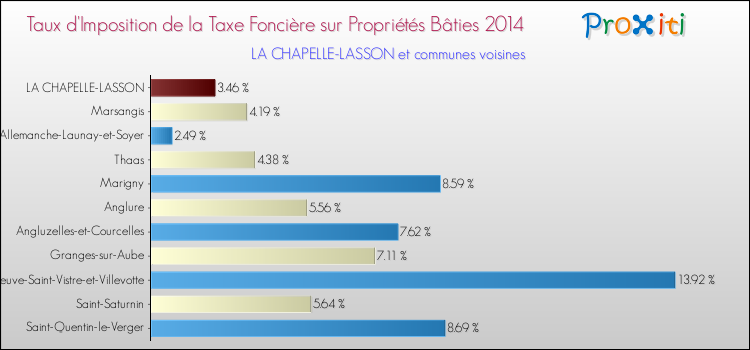 Taux d'imposition de la taxe foncière sur le bati 2014 pour LA CHAPELLE-LASSON et les communes proches Comparaison des taux d'imposition de la taxe foncière sur le bati 2014 pour LA CHAPELLE-LASSON et les communes voisines