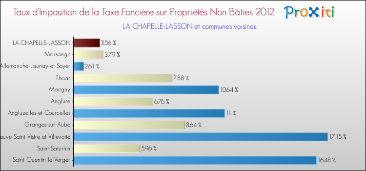 Taux d'imposition de la taxe foncière sur les immeubles et terrains non batis 2012 pour LA CHAPELLE-LASSON et les communes proches Comparaison des taux d'imposition de la taxe foncière sur les immeubles et terrains non batis 2012 pour LA CHAPELLE-LASSON et les communes voisines