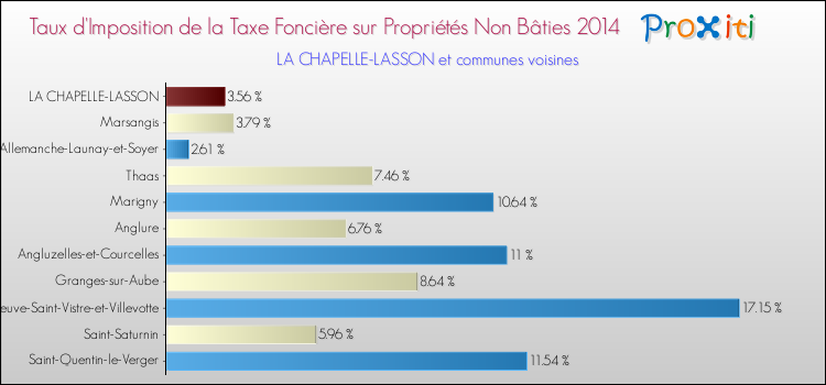 Taux d'imposition de la taxe foncière sur les immeubles et terrains non batis 2014 pour LA CHAPELLE-LASSON et les communes proches Comparaison des taux d'imposition de la taxe foncière sur les immeubles et terrains non batis 2014 pour LA CHAPELLE-LASSON et les communes voisines