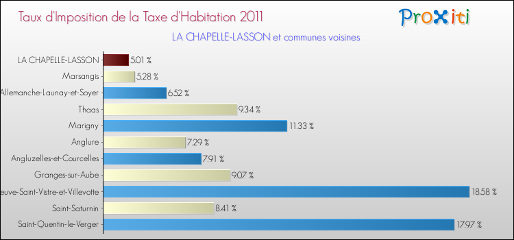 Taux d'imposition de la taxe d'habitation 2011 pour LA CHAPELLE-LASSON et les communes proches Comparaison des taux d'imposition de la taxe d'habitation 2011 pour LA CHAPELLE-LASSON et les communes voisines