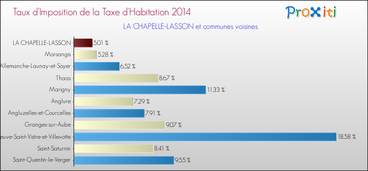 Taux d'imposition de la taxe d'habitation 2014 pour LA CHAPELLE-LASSON et les communes proches Comparaison des taux d'imposition de la taxe d'habitation 2014 pour LA CHAPELLE-LASSON et les communes voisines
