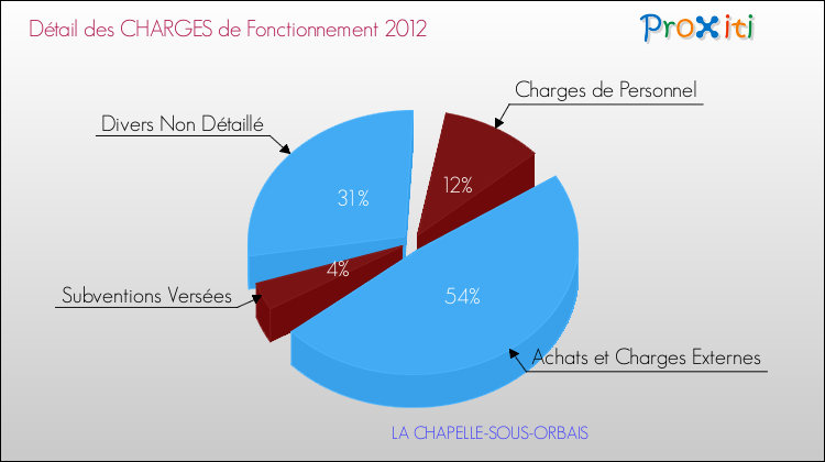 Décomposition des Charges de Fonctionnement 2012 de la commune de LA CHAPELLE-SOUS-ORBAIS Charges de Fonctionnement 2012 pour la commune de LA CHAPELLE-SOUS-ORBAIS