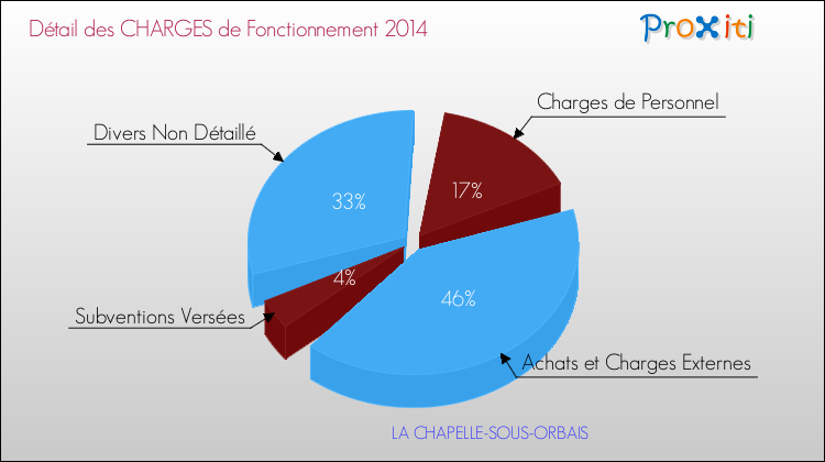 Décomposition des Charges de Fonctionnement 2014 de la commune de LA CHAPELLE-SOUS-ORBAIS Charges de Fonctionnement 2014 pour la commune de LA CHAPELLE-SOUS-ORBAIS