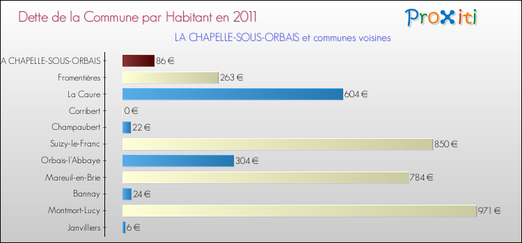 Dette par habitant de la commune en 2011 pour LA CHAPELLE-SOUS-ORBAIS et les communes proches Comparaison de la dette par habitant de la commune en 2011 pour LA CHAPELLE-SOUS-ORBAIS et les communes voisines