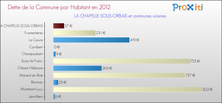 Dette par habitant de la commune en 2012 pour LA CHAPELLE-SOUS-ORBAIS et les communes proches Comparaison de la dette par habitant de la commune en 2012 pour LA CHAPELLE-SOUS-ORBAIS et les communes voisines