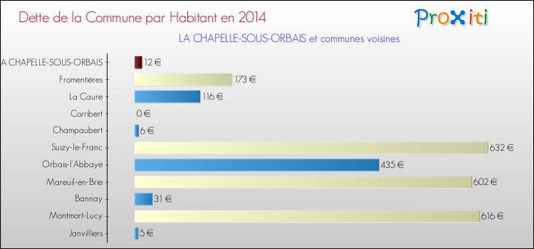 Dette par habitant de la commune en 2014 pour LA CHAPELLE-SOUS-ORBAIS et les communes proches Comparaison de la dette par habitant de la commune en 2014 pour LA CHAPELLE-SOUS-ORBAIS et les communes voisines
