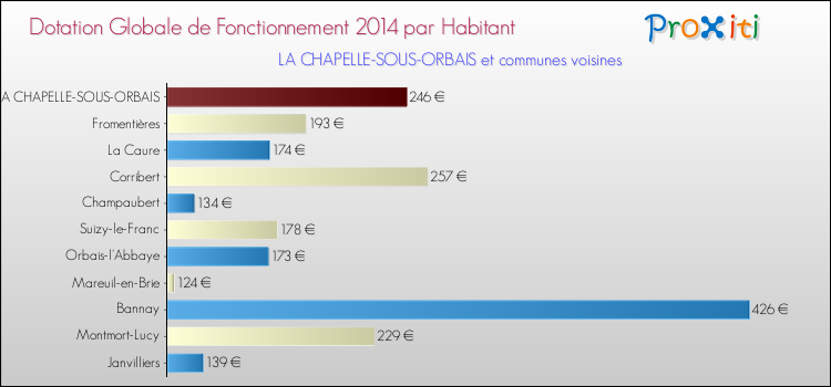 Montant des dotations globales de fonctionnement DGF par Habitant pour LA CHAPELLE-SOUS-ORBAIS et les communes proches en 2014. Comparaison des des dotations globales de fonctionnement DGF par habitant pour LA CHAPELLE-SOUS-ORBAIS et les communes voisines en 2014.