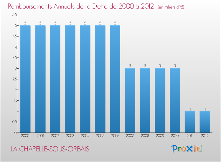 Evolution de l'annuité de la dette pour la commune de LA CHAPELLE-SOUS-ORBAIS de 2000 à 2012 Annuités de la dette pour LA CHAPELLE-SOUS-ORBAIS de 2000 à 2012