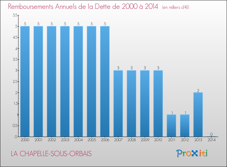 Evolution de l'annuité de la dette pour la commune de LA CHAPELLE-SOUS-ORBAIS de 2000 à 2014 Annuités de la dette pour LA CHAPELLE-SOUS-ORBAIS de 2000 à 2014