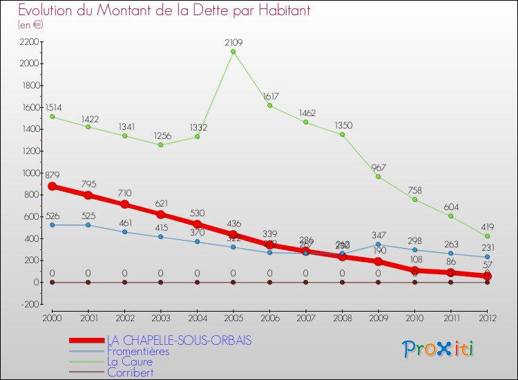 Evolution de la dette par habitant pour la commune de LA CHAPELLE-SOUS-ORBAIS et les communes proches de 2000 à 2012 Comparaison de la dette par habitant pour LA CHAPELLE-SOUS-ORBAIS et les communes voisines de 2000 à 2012