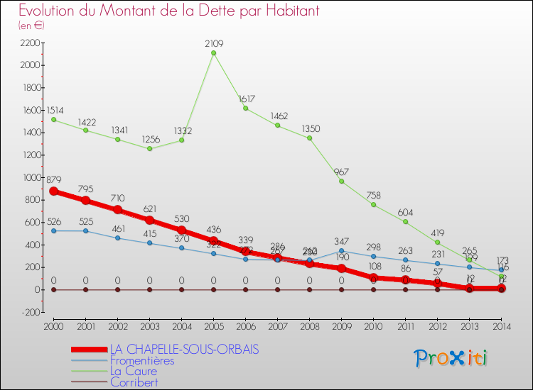 Evolution de la dette par habitant pour la commune de LA CHAPELLE-SOUS-ORBAIS et les communes proches de 2000 à 2014 Comparaison de la dette par habitant pour LA CHAPELLE-SOUS-ORBAIS et les communes voisines de 2000 à 2014
