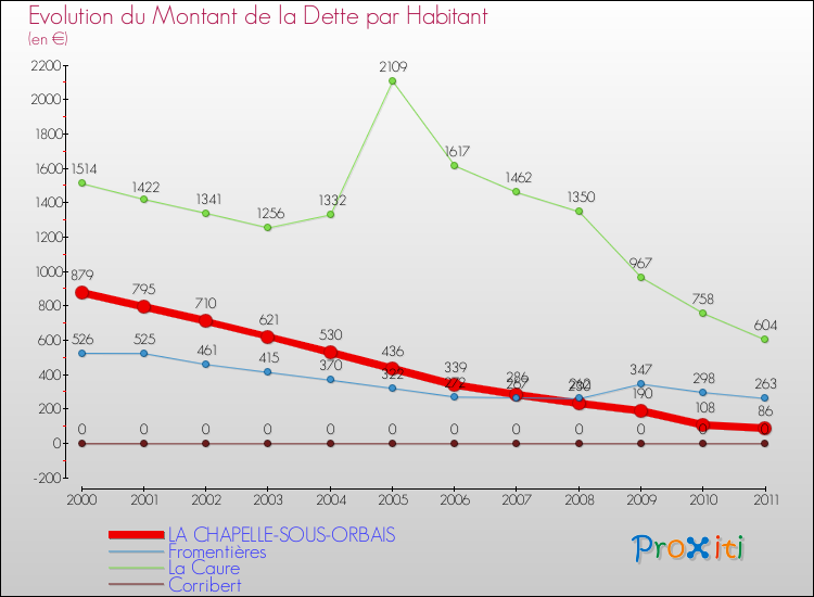 Evolution de la dette par habitant pour la commune de LA CHAPELLE-SOUS-ORBAIS et les communes proches Comparaison de la dette par habitant pour LA CHAPELLE-SOUS-ORBAIS et les communes voisines