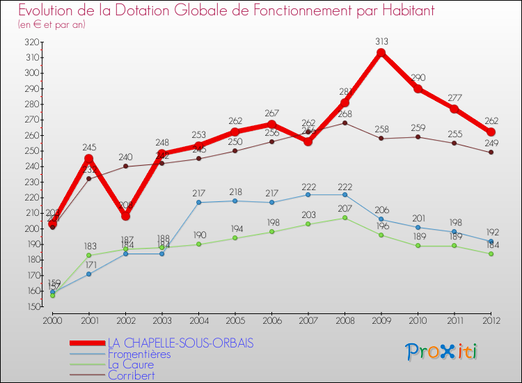 Evolution et montant de la dotation globale de fonctionnement par Habitant pour LA CHAPELLE-SOUS-ORBAIS et les communes proches Comparaison des dotations globales de fonctionnement par habitant pour LA CHAPELLE-SOUS-ORBAIS et les communes voisines