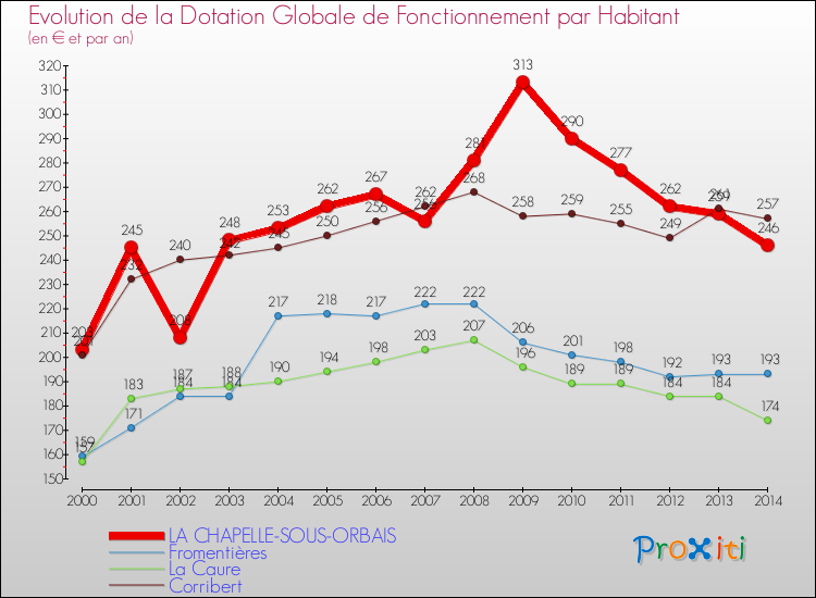 Evolution et montant de la dotation globale de fonctionnement par Habitant pour LA CHAPELLE-SOUS-ORBAIS et les communes proches de 2000 à 2014. Comparaison des dotations globales de fonctionnement par habitant pour LA CHAPELLE-SOUS-ORBAIS et les communes voisines de 2000 à 2014.