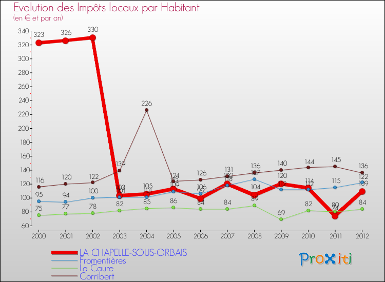 Evolution et montant des impôts locaux par Habitant pour LA CHAPELLE-SOUS-ORBAIS et les communes proches Comparaison des impôts locaux par habitant pour LA CHAPELLE-SOUS-ORBAIS et les communes voisines