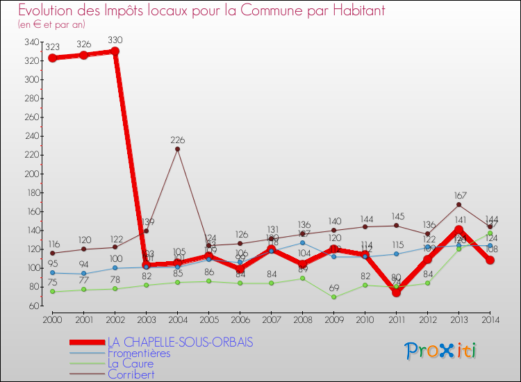 Evolution et montant des impôts locaux par Habitant pour LA CHAPELLE-SOUS-ORBAIS et les communes proches de 2000 à 2014 Comparaison des impôts locaux par habitant pour LA CHAPELLE-SOUS-ORBAIS et les communes voisines de 2000 à 2014