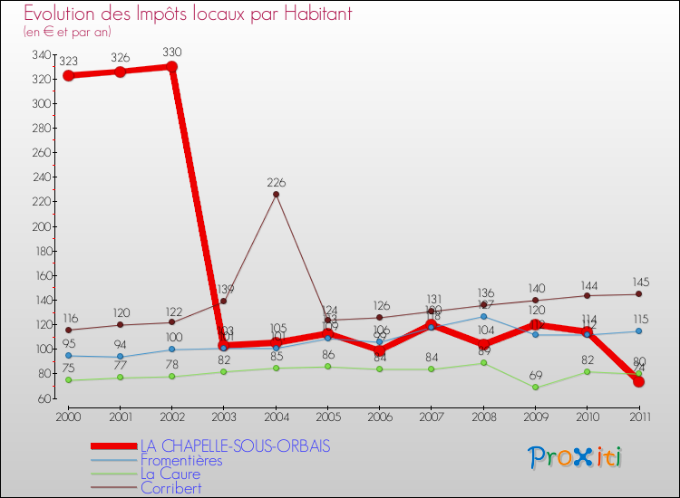 Evolution et montant des impôts locaux par Habitant pour LA CHAPELLE-SOUS-ORBAIS et les communes proches Comparaison des impôts locaux par habitant pour LA CHAPELLE-SOUS-ORBAIS et les communes voisines