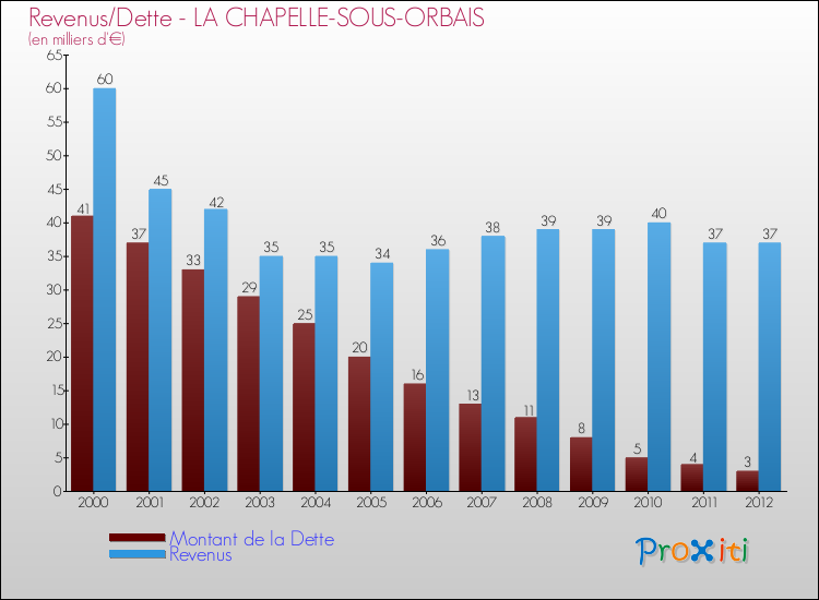 Evolution comparée de la dette et des revenus pour la commune de LA CHAPELLE-SOUS-ORBAIS de 2000 à 2012 Comparaison de la dette et des revenus pour LA CHAPELLE-SOUS-ORBAIS de 2000 à 2012
