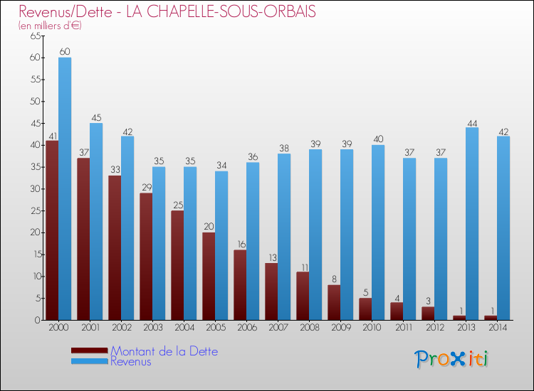 Evolution comparée de la dette et des revenus pour la commune de LA CHAPELLE-SOUS-ORBAIS de 2000 à 2014 Comparaison de la dette et des revenus pour LA CHAPELLE-SOUS-ORBAIS de 2000 à 2014