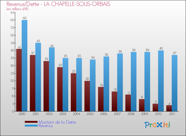 Evolution comparée de la dette et des revenus pour la commune de LA CHAPELLE-SOUS-ORBAIS de 2000 à 2011 Comparaison de la dette et des revenus pour LA CHAPELLE-SOUS-ORBAIS de 2000 à 2011