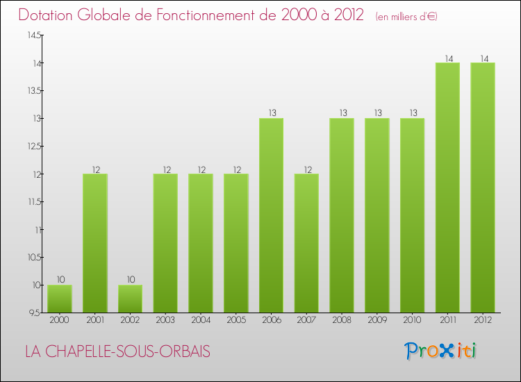 Evolution du montant de la Dotation Globale de Fonctionnement pour la commune de LA CHAPELLE-SOUS-ORBAIS de 2000 à 2012 Evolution du montant de la Dotation Globale de Fonctionnement pour LA CHAPELLE-SOUS-ORBAIS de 2000 à 2012