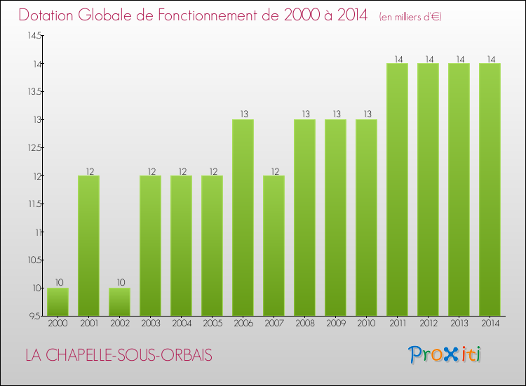 Evolution du montant de la Dotation Globale de Fonctionnement pour la commune de LA CHAPELLE-SOUS-ORBAIS de 2000 à 2014 Evolution du montant de la Dotation Globale de Fonctionnement pour LA CHAPELLE-SOUS-ORBAIS de 2000 à 2014