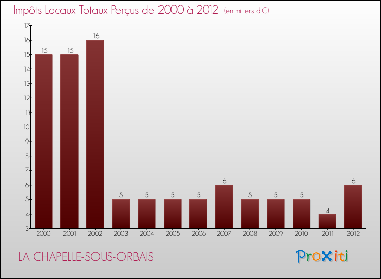 Evolution des Impôts Locaux pour la commune de LA CHAPELLE-SOUS-ORBAIS de 2000 à 2012 Evolution des Impôts Locaux pour LA CHAPELLE-SOUS-ORBAIS de 2000 à 2012