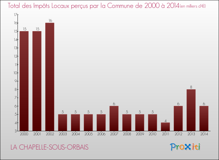 Evolution des Impôts Locaux pour la commune de LA CHAPELLE-SOUS-ORBAIS de 2000 à 2014 Evolution des Impôts Locaux pour LA CHAPELLE-SOUS-ORBAIS de 2000 à 2014