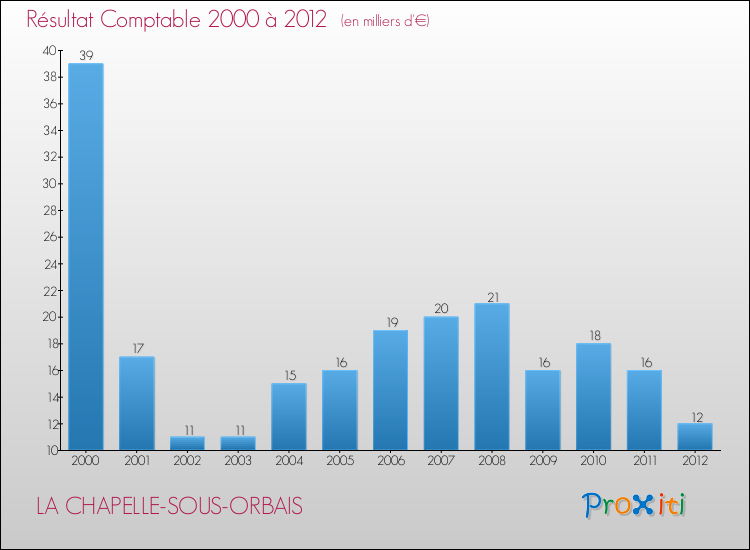 Evolution du résultat comptable pour la commune de LA CHAPELLE-SOUS-ORBAIS de 2000 à 2012 Evolution du résultat comptable pour LA CHAPELLE-SOUS-ORBAIS de 2000 à 2012