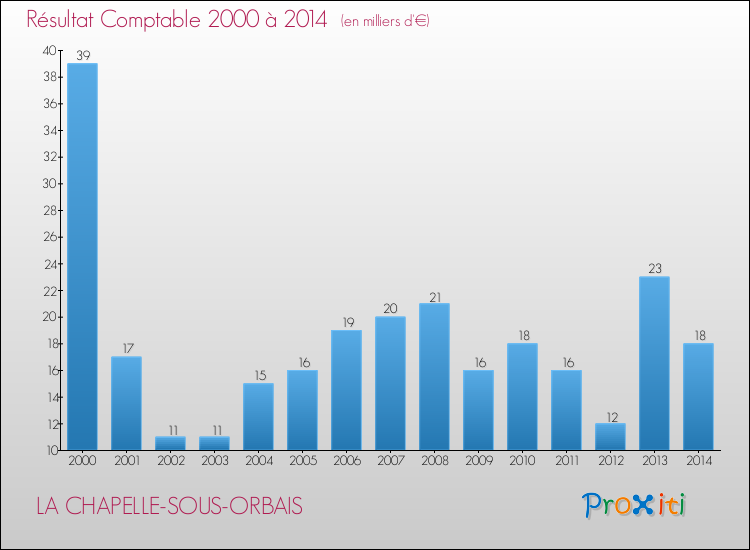 Evolution du résultat comptable pour la commune de LA CHAPELLE-SOUS-ORBAIS de 2000 à 2014 Evolution du résultat comptable pour LA CHAPELLE-SOUS-ORBAIS de 2000 à 2014
