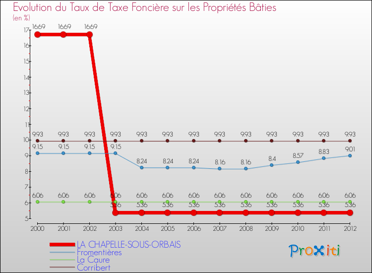 Evolution du taux de la taxe foncière sur le bati pour LA CHAPELLE-SOUS-ORBAIS et les communes proches de 2000 à 2012 Comparaison des taux de taxe foncière sur le bati pour LA CHAPELLE-SOUS-ORBAIS et les communes voisines de 2000 à 2012