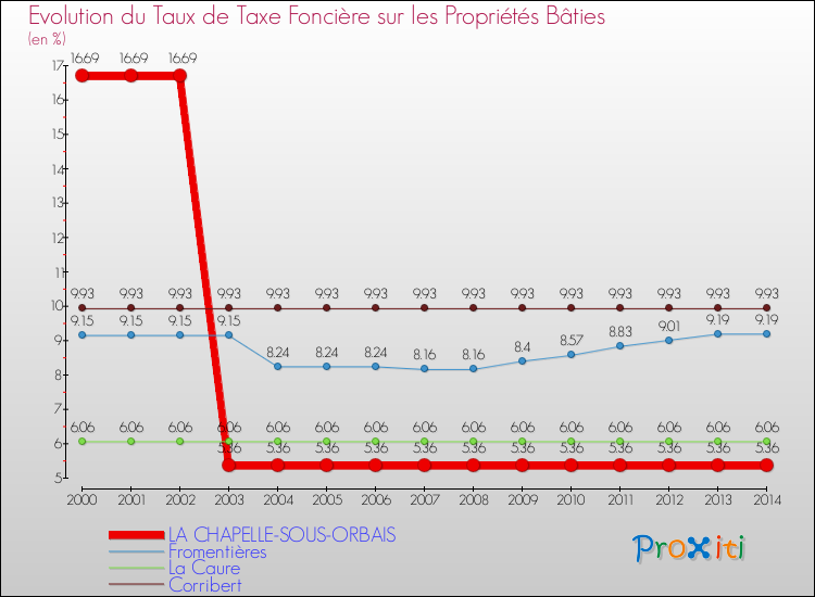 Evolution du taux de la taxe foncière sur le bati pour LA CHAPELLE-SOUS-ORBAIS et les communes proches de 2000 à 2014 Comparaison des taux de taxe foncière sur le bati pour LA CHAPELLE-SOUS-ORBAIS et les communes voisines de 2000 à 2014