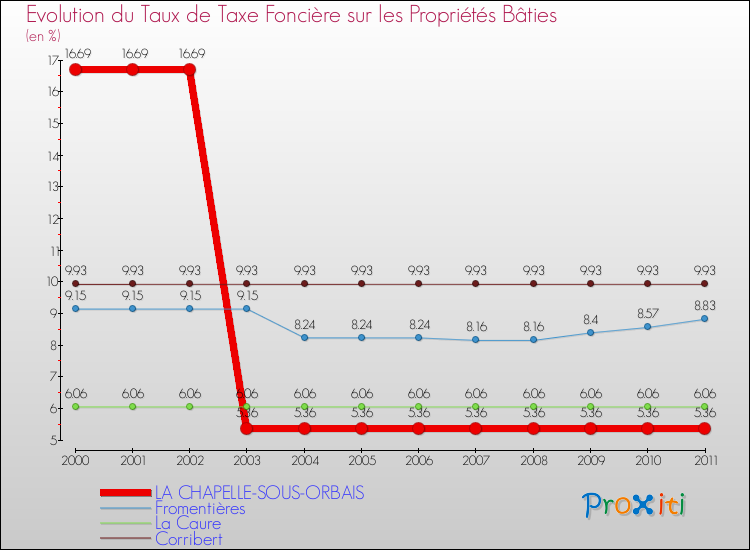Evolution du taux de la taxe foncière sur le bati pour LA CHAPELLE-SOUS-ORBAIS et les communes proches Comparaison des taux de taxe foncière sur le bati pour LA CHAPELLE-SOUS-ORBAIS et les communes voisines