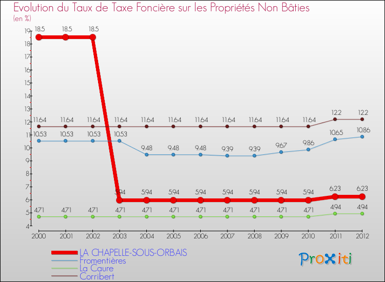 Evolution du taux de la taxe foncière sur les immeubles et terrains non batis pour LA CHAPELLE-SOUS-ORBAIS et les communes proches de 2000 à 2012 Comparaison des taux de la taxe foncière sur les immeubles et terrains non batis pour LA CHAPELLE-SOUS-ORBAIS et les communes voisines de 2000 à 2012