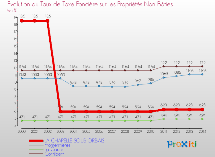 Evolution du taux de la taxe foncière sur les immeubles et terrains non batis pour LA CHAPELLE-SOUS-ORBAIS et les communes proches de 2000 à 2014 Comparaison des taux de la taxe foncière sur les immeubles et terrains non batis pour LA CHAPELLE-SOUS-ORBAIS et les communes voisines de 2000 à 2014