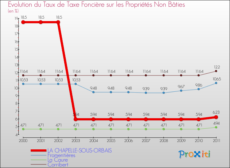 Evolution du taux de la taxe foncière sur les immeubles et terrains non batis pour LA CHAPELLE-SOUS-ORBAIS et les communes proches Comparaison des taux de la taxe foncière sur les immeubles et terrains non batis pour LA CHAPELLE-SOUS-ORBAIS et les communes voisines