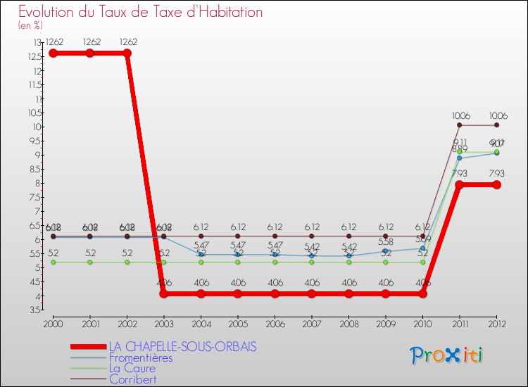 Evolution du taux de la taxe d'habitation pour LA CHAPELLE-SOUS-ORBAIS et les communes proches Comparaison des taux de la taxe d'habitation pour LA CHAPELLE-SOUS-ORBAIS et les communes voisines
