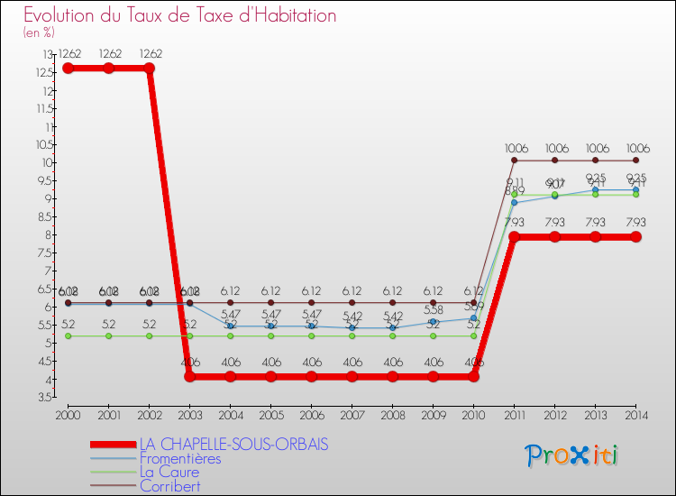Evolution du taux de la taxe d'habitation pour LA CHAPELLE-SOUS-ORBAIS et les communes proches de 2000 à 2014 Comparaison des taux de la taxe d'habitation pour LA CHAPELLE-SOUS-ORBAIS et les communes voisines de 2000 à 2014