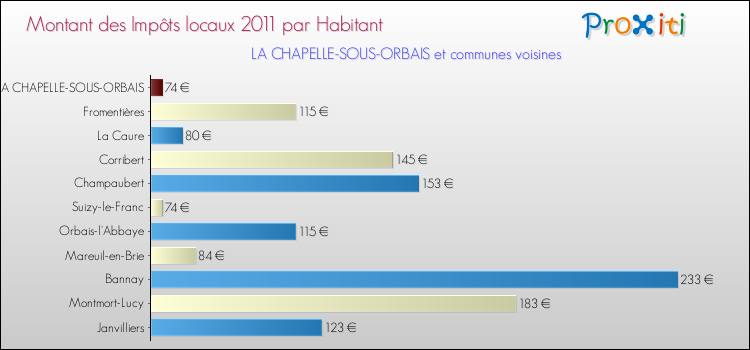 Montant des impôts locaux par Habitant pour LA CHAPELLE-SOUS-ORBAIS et les communes proches Comparaison des impôts locaux par habitant pour LA CHAPELLE-SOUS-ORBAIS et les communes voisines
