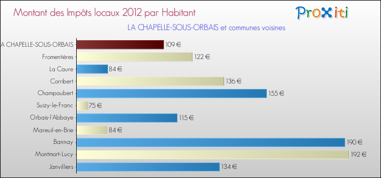 Montant des impôts locaux par Habitant pour LA CHAPELLE-SOUS-ORBAIS et les communes proches Comparaison des impôts locaux par habitant pour LA CHAPELLE-SOUS-ORBAIS et les communes voisines