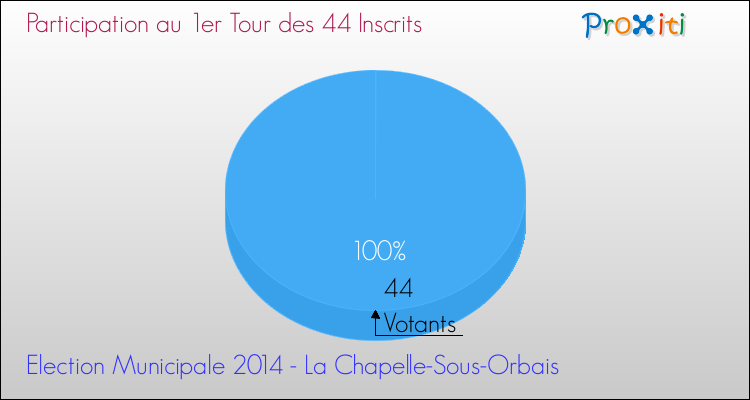 Participation au 1er Tour des Elections Municipales 2014 de la commune de La Chapelle-Sous-Orbais Elections Municipales 2014 - Participation au 1er Tour pour la commune de La Chapelle-Sous-Orbais