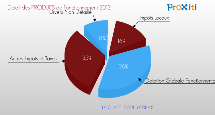 Décomposition du Budget de Fonctionnement 2012 de la commune de LA CHAPELLE-SOUS-ORBAIS Budget de Fonctionnement 2012 pour la commune de LA CHAPELLE-SOUS-ORBAIS