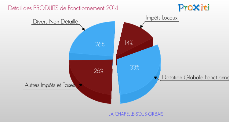 Décomposition du Budget de Fonctionnement 2014 de la commune de LA CHAPELLE-SOUS-ORBAIS Budget de Fonctionnement 2014 pour la commune de LA CHAPELLE-SOUS-ORBAIS