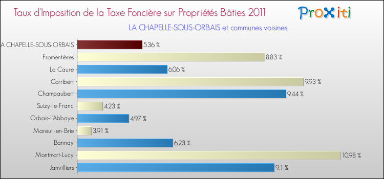 Taux d'imposition de la taxe foncière sur le bati 2011 pour LA CHAPELLE-SOUS-ORBAIS et les communes proches Comparaison des taux d'imposition de la taxe foncière sur le bati 2011 pour LA CHAPELLE-SOUS-ORBAIS et les communes voisines