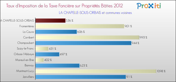 Taux d'imposition de la taxe foncière sur le bati 2012 pour LA CHAPELLE-SOUS-ORBAIS et les communes proches Comparaison des taux d'imposition de la taxe foncière sur le bati 2012 pour LA CHAPELLE-SOUS-ORBAIS et les communes voisines