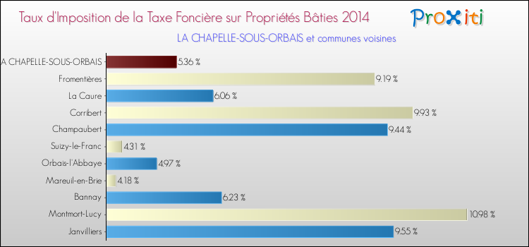Taux d'imposition de la taxe foncière sur le bati 2014 pour LA CHAPELLE-SOUS-ORBAIS et les communes proches Comparaison des taux d'imposition de la taxe foncière sur le bati 2014 pour LA CHAPELLE-SOUS-ORBAIS et les communes voisines