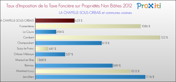 Taux d'imposition de la taxe foncière sur les immeubles et terrains non batis 2012 pour LA CHAPELLE-SOUS-ORBAIS et les communes proches Comparaison des taux d'imposition de la taxe foncière sur les immeubles et terrains non batis 2012 pour LA CHAPELLE-SOUS-ORBAIS et les communes voisines
