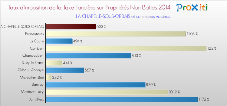Taux d'imposition de la taxe foncière sur les immeubles et terrains non batis 2014 pour LA CHAPELLE-SOUS-ORBAIS et les communes proches Comparaison des taux d'imposition de la taxe foncière sur les immeubles et terrains non batis 2014 pour LA CHAPELLE-SOUS-ORBAIS et les communes voisines